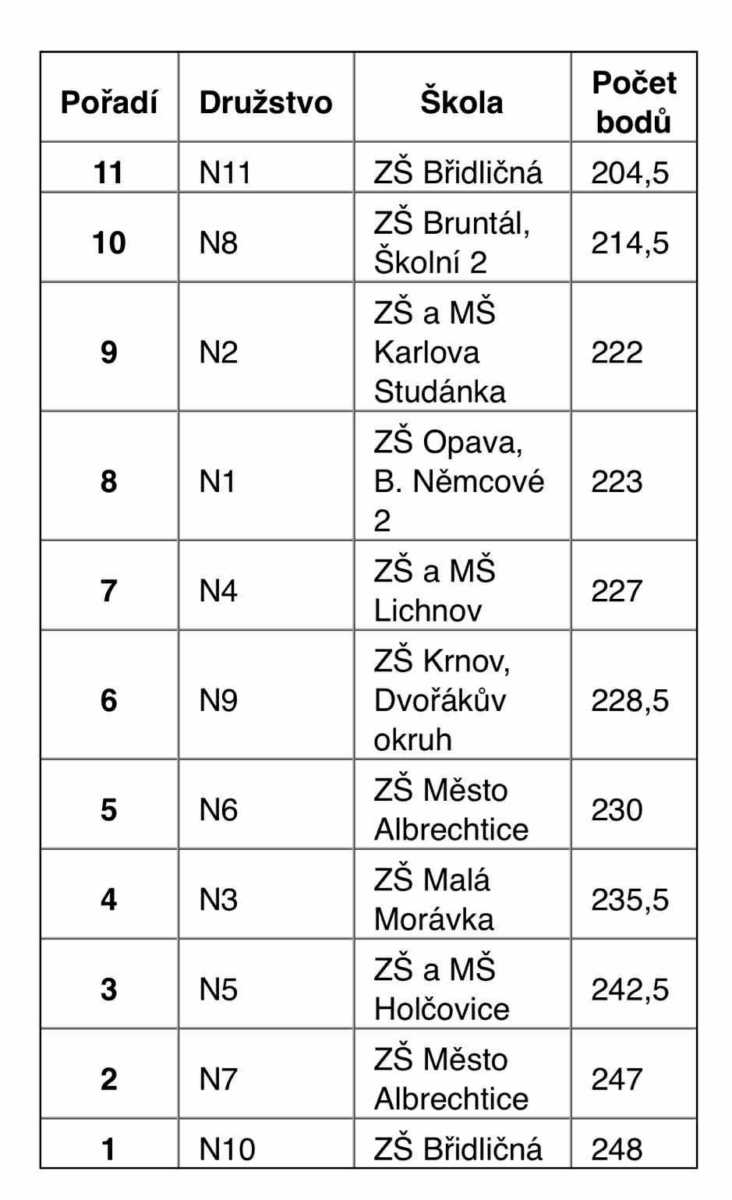 výsledková
