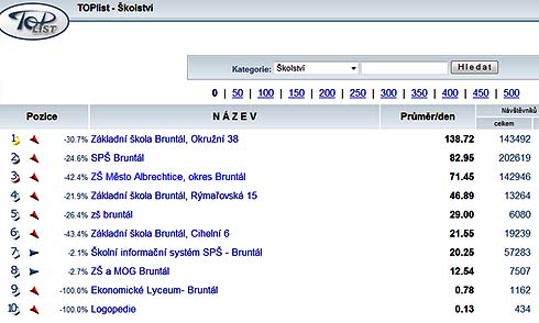 TOPlist 2008 - pořadí škol v okrese Bruntál